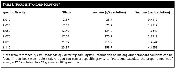 Specific Gravity Wine Chart