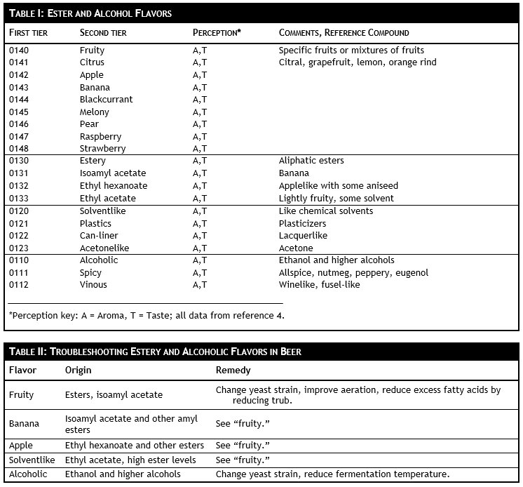 Ester Smell Chart