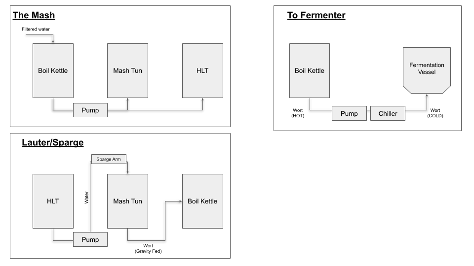 All Grain Brew Process Flow