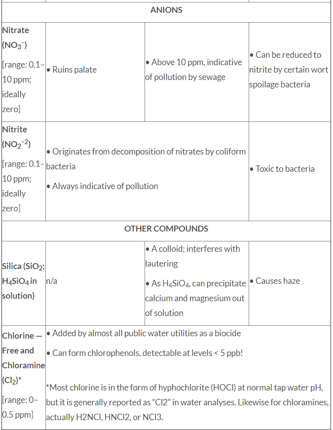 Hop Addition Times Chart